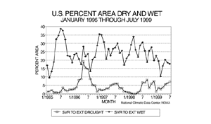 U.S. Percent Area in Drought and Wet Spell