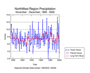 Northwest Region Precipitation, November-December, 1895-2000