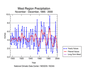 West Region Precipitation, November-December, 1895-2000