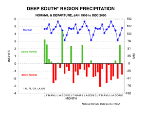 Deep South Precipitation Anomalies, Jan 1998 - Dec 2000