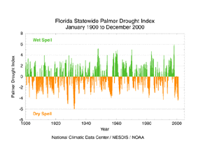 Florida Statewide Palmer Drought Index, Jan 1895 - Dec 2000