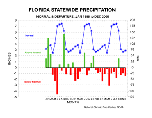 Florida Statewide Precipitation Anomalies, Jan 1998 - Dec 2000