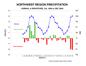 Northwest Region Precipitation Anomalies, July 1998 - December 2000