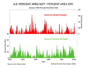 U.S. Drought and Wet Spell Area, 1900-2000