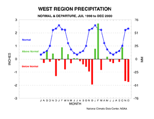 West Region Precipitation Anomalies, July 1998 - December 2000