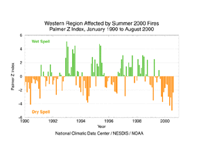 Western Fire Region Z Index, 1990-2000