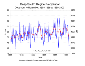 Deep South Precipitation, Dec-Nov, 1895-2000