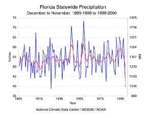 Florida Precipitation, Dec-Nov, 1895-2000