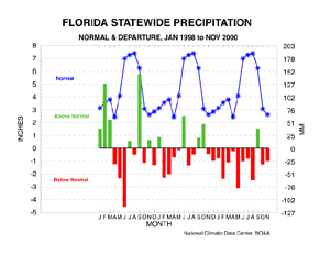 Florida Statewide Precipitation Anomalies, Jan 1998 - Nov 2000