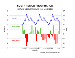 South Region Precipitation, January 1998 to November 2000
