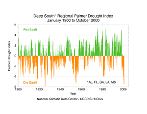 Deep South Palmer Drought Index 1900-2000