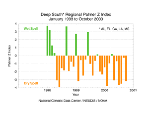 Deep South Z Index 1998-2000