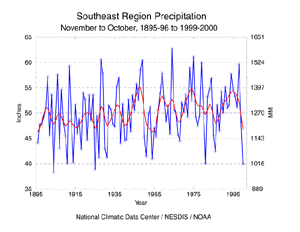 Southeast U.S. Precipitation, November-October, 1895-96 to 1999-2000