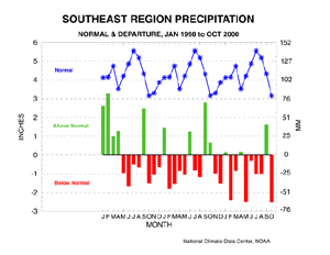 Southeast U.S. Precipitation Normals and Departures, 1998-2000