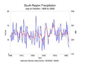 South Region Precipitation, July-October, 1895-2000