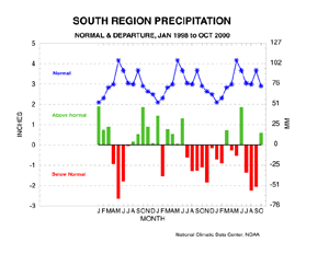 South Region Precipitation Normals and Departures, 1998-2000