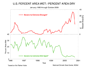 U.S. Drought and Wet Spell Area, 1996-2000