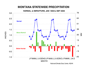 Montana Precipitation Departure and Normals, 1998-2000
