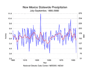New Mexico Precipitation, July-September, 1895-2000