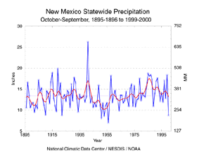 New Mexico Precipitation, October-September, 1895-2000