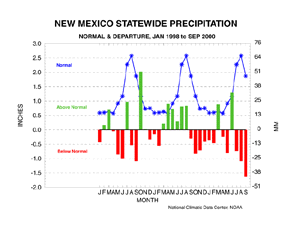 New Mexico Precipitation Departure and Normals, 1998-2000