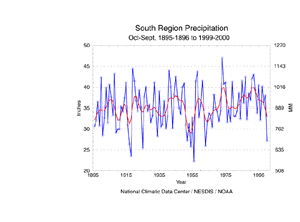 South Region Precipitation, October-September, 1895-2000