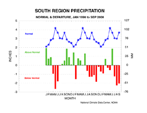 South Region Precipitation Departures and Normals, 1998-2000