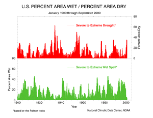 U.S. Drought and Wet Spell Area, 1900-2000