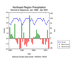  graphic showing Northeast Region Precipitation Anomalies, January 1998 - April 2001