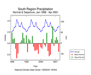  graphic showing South Region Precipitation Anomalies, January 1998 - April 2001