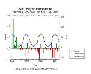  graphic showing West Region Precipitation Anomalies, January 1998 - April 2001