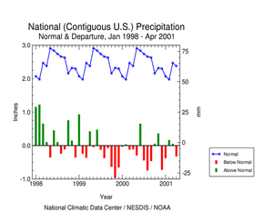  graphic showing U.S. Precipitation Departure and Normals, January 1998-April 2001