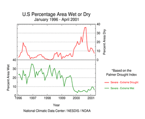  graphic showing U.S. Drought and Wet Spell Area, 1996-2001