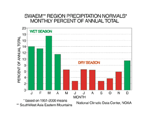 South West Asia Eastern Mountains Monthly Precipitation Climatology