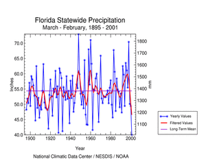 Click here for graphic showing Florida Statewide Precipitation, March-February, 1895-2001