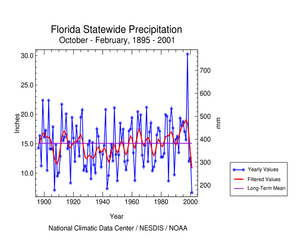 Click here for graphic showing Florida Statewide Precipitation, October-February, 1895-2001