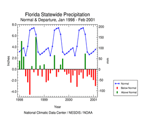 Click here for graphic showing Florida Statewide Precipitation Anomalies, Jan 1998 - Feb 2001