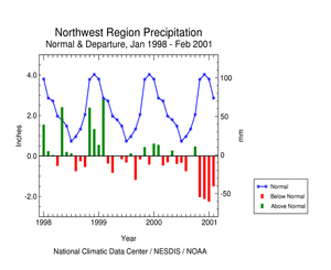Click here for graphic showing Pacific Northwest Region Precipitation Anomalies, January 1998 - February 2001