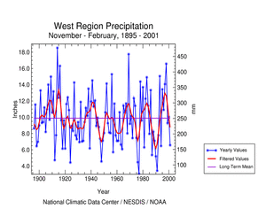 Click here for graphic showing West Region Precipitation, November-February, 1895-2001