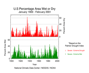 Click here for graphic showing U.S. Drought and Wet Spell Area, 1900-2001