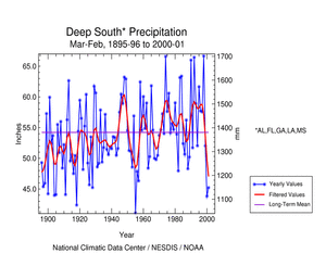Click here for graphic showing Deep South Precipitation, March-February, 1895-96 to 2000-01