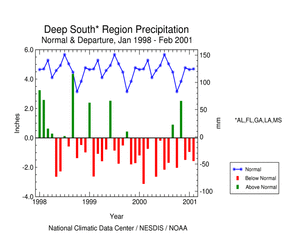 Click here for graphic showing Deep South Precipitation Anomalies, Jan 1998 - Feb 2001