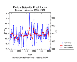 Click here for graphic showing Florida Statewide Precipitation, February-January, 1895-2001
