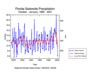 Click here for graphic showing Florida Statewide Precipitation, October-January, 1895-2001