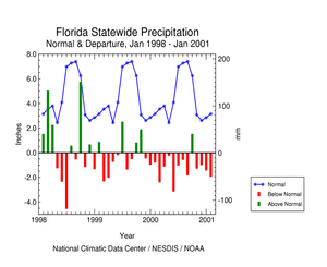 Click here for graphic showing Florida Statewide Precipitation Anomalies, Jan 1998 - Jan 2001