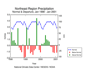 Click here for graphic showing Northeast Region Precipitation Anomalies, January 1998 - January 2001