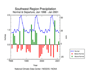 Click here for graphic showing Southwest Region Precipitation Anomalies, January 1998 - January 2001