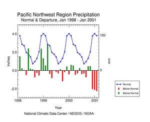 Click here for graphic showing Pacific Northwest Region Precipitation Anomalies, January 1998 - January 2001