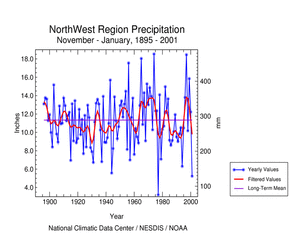Click here for graphic showing Pacific Northwest Region Precipitation, November-January, 1895-2001