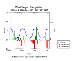 Click here for graphic showing West Region Precipitation Anomalies, January 1998 - January 2001